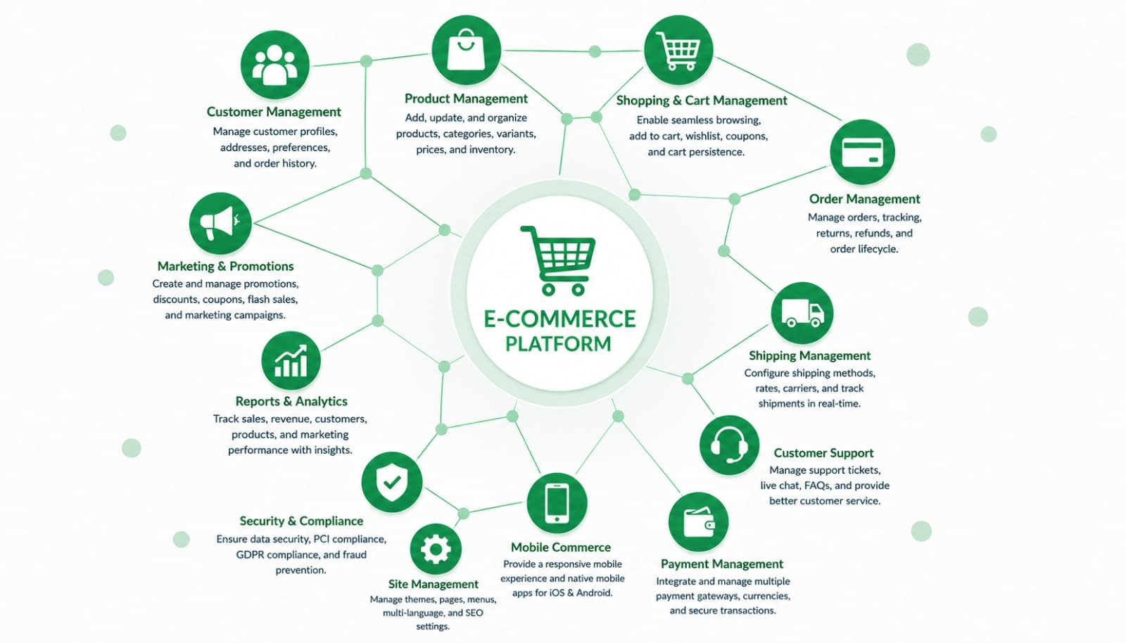 E-commerce Integration