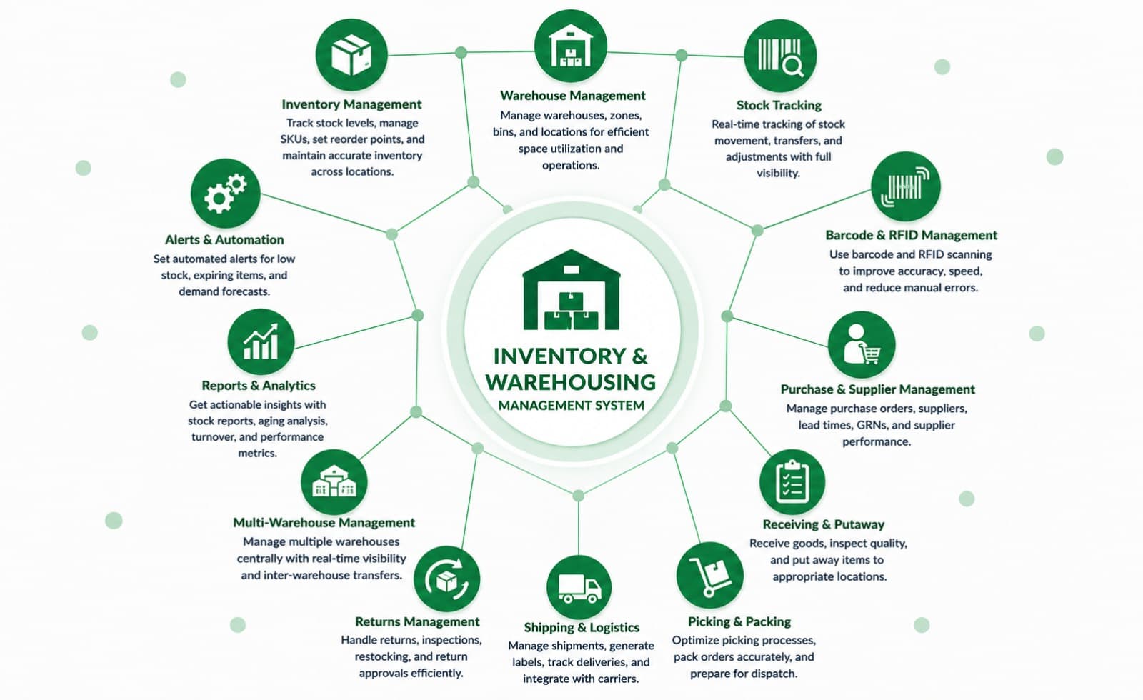Inventory and Warehouse Management