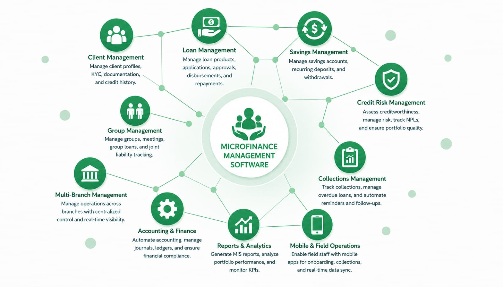 Microfinance Core Banking Software